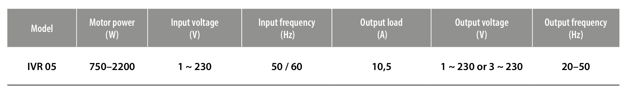 Инвертор IVR 05 (2.2 kW, IN 1~230 V / OUT 3~230 V) -RV111 - Image 2